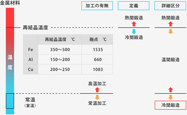 熱間、冷間、温間鍛造