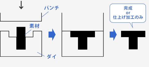 型鍛造